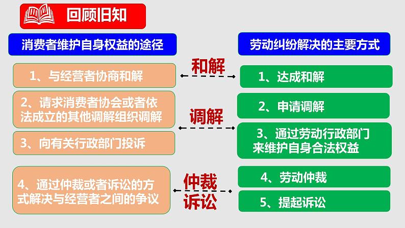 9.1 认识调解与仲裁 课件2选择性必修二法律与生活第1页