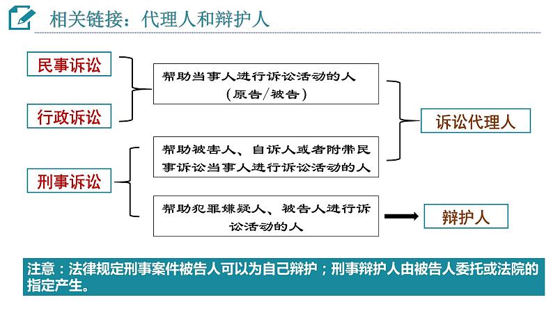 10.1 正确行使诉讼权利 课件4选择性必修2法律与生活08