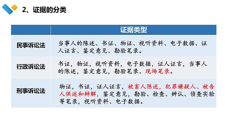 10.3 依法收集运用证据 课件2选择性必修二法律与生活第6页