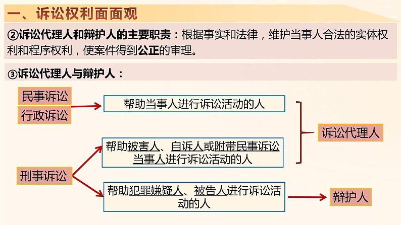 10.1 正确行使诉讼权利 课件7选择性必修2法律与生活08