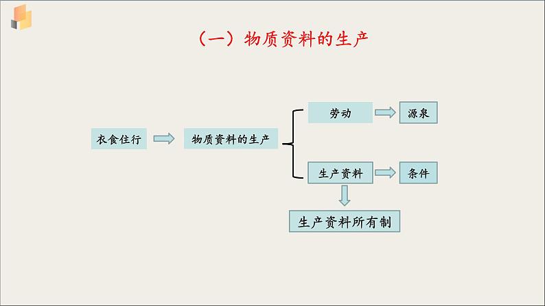 【高中政治】必修二 1.1公有制为主体 多种所有制经济共同发展 课件06