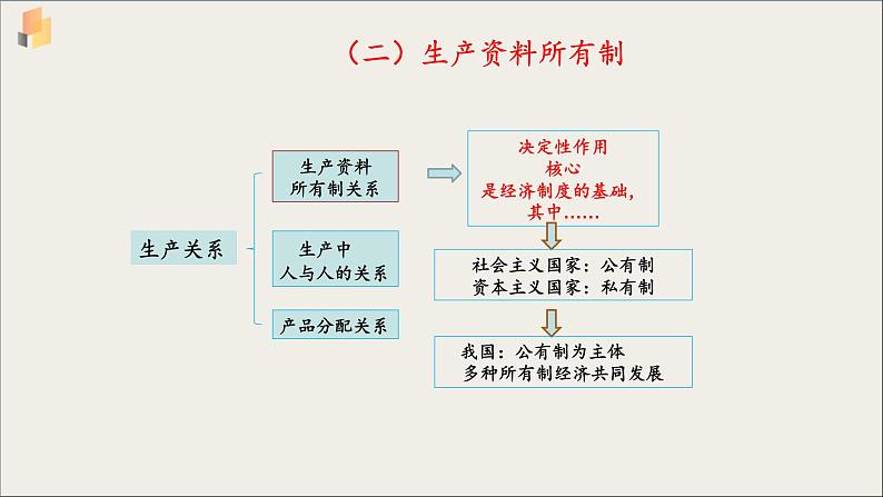 【高中政治】必修二 1.1公有制为主体 多种所有制经济共同发展 课件07