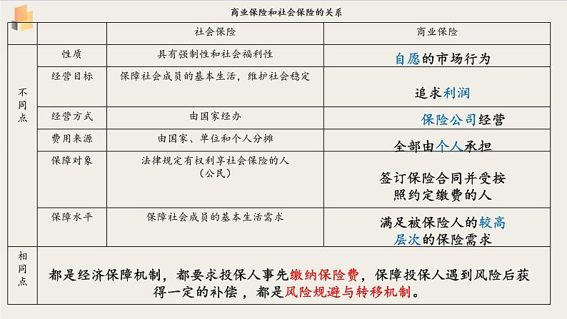 【高中政治】必修二 4.2我国的社会保障 课件第3页