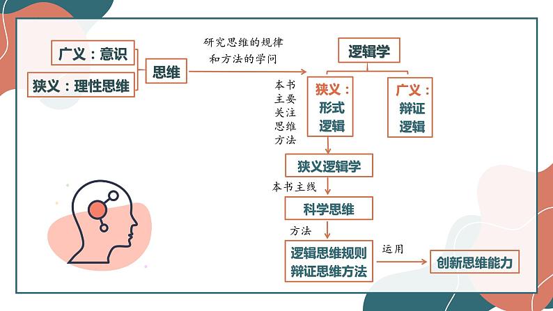 1.1 思维的含义与特征 课件2选择性必修三逻辑与思维02