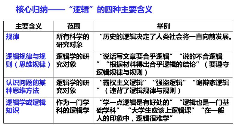 2.1 “逻辑”的多种含义 课件4选择性必修三逻辑与思维第8页