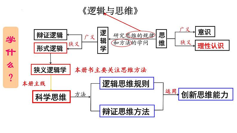 1.1 思维的含义与特征 课件5选择性必修三逻辑与思维02