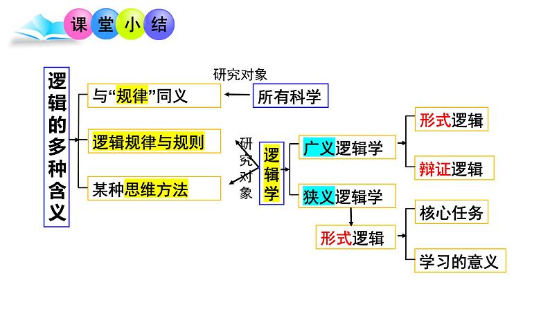 2.2 逻辑思维的基本要求 课件4选择性必修三逻辑与思维01