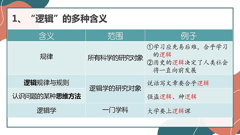 2.1 “逻辑”的多种含义 课件7选择性必修三逻辑与思维第4页