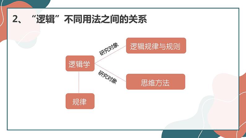 2.1 “逻辑”的多种含义 课件7选择性必修三逻辑与思维第6页