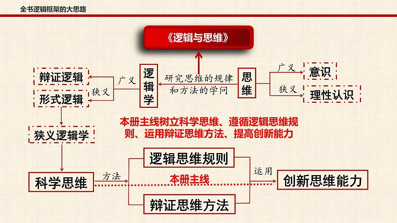 2.2 逻辑思维的基本要求 课件6选择性必修三逻辑与思维02