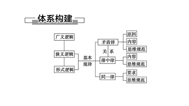 2.2 逻辑思维的基本要求 课件3选择性必修三逻辑与思维04