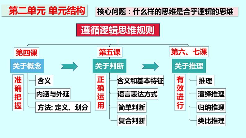 4.1 概念的概述 课件2 选择性必修3逻辑与思维01