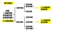 人教统编版第二单元 遵循逻辑思维规则第五课 正确运用判断正确运用简单判断备课课件ppt