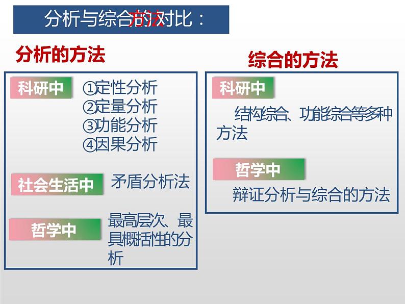 8.2 分析与综合及其辩证关系 课件6选择性必修三逻辑与思维05