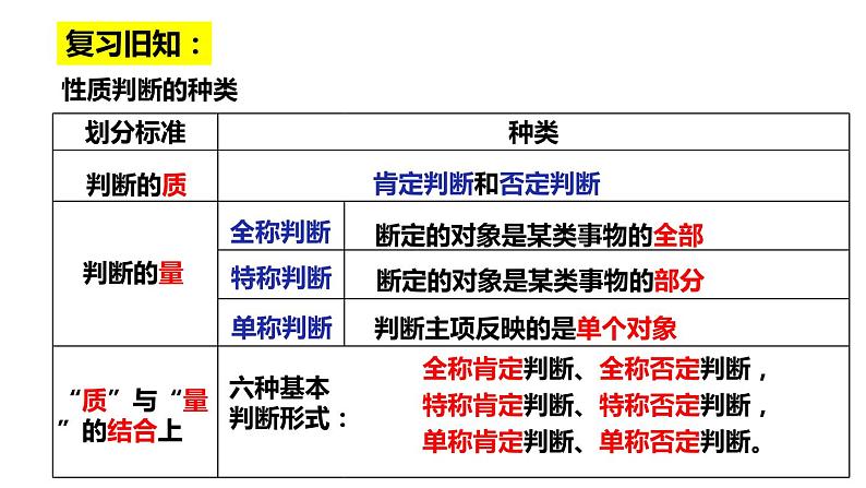 6.2 简单判断的演绎推理方法 课件1选择性必修三逻辑与思维第2页