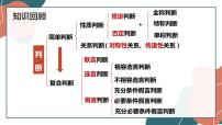 高中政治 (道德与法治)人教统编版选择性必修3 逻辑与思维推理与演绎推理概述多媒体教学ppt课件