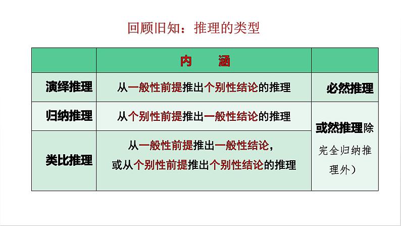 7.2  类比推理及其方法课件 10 统编版选择性必修三第3页