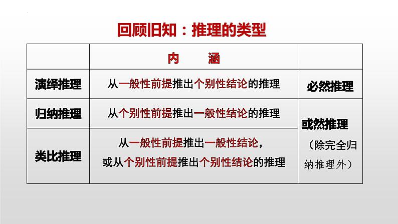 7.1 归纳推理及其方法课件4 选择性必修三逻辑与思维第2页