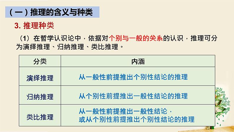 6.1  推理与演绎推理概述 课件5 选择性必修3 逻辑与思维07