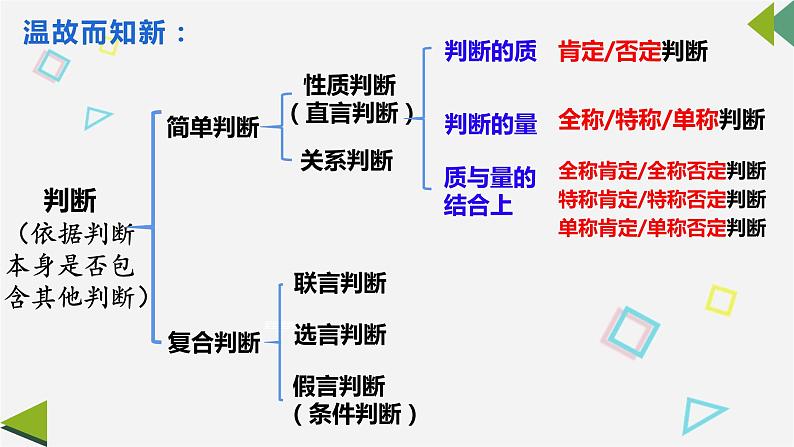 6.2 简单判断的演绎推理方法 课件5选择性必修三逻辑与思维01