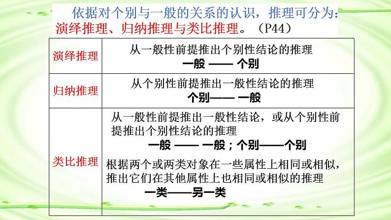 7.1 归纳推理及其方法课件3 选择性必修三逻辑与思维第4页