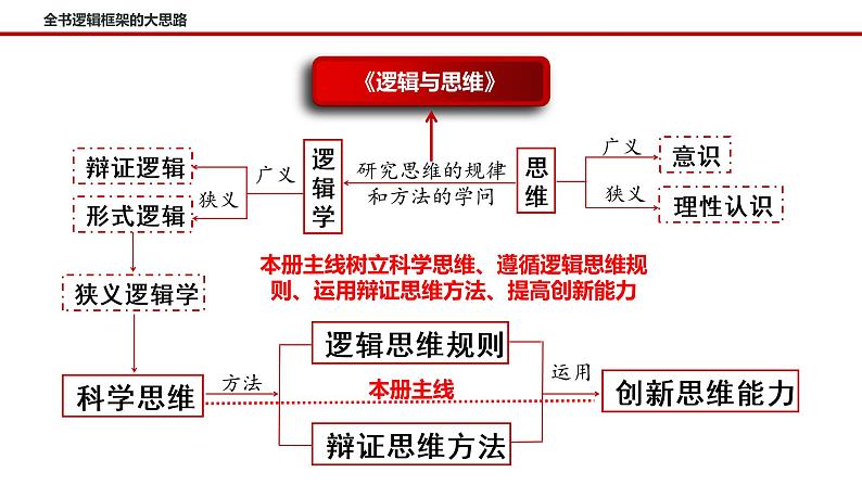 6.2 简单判断的演绎推理方法 课件7选择性必修三逻辑与思维03