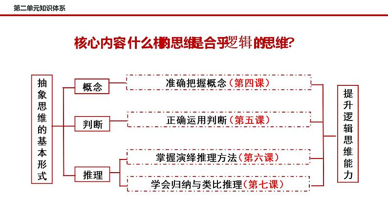 6.2 简单判断的演绎推理方法 课件7选择性必修三逻辑与思维04