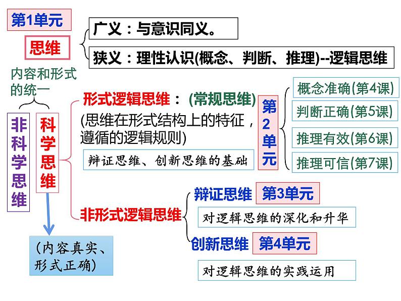 8.1 辩证思维的含义与特征 课件 12选择性必修三逻辑与思维第2页