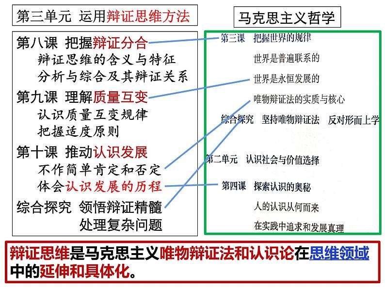 8.1 辩证思维的含义与特征 课件 12选择性必修三逻辑与思维第3页