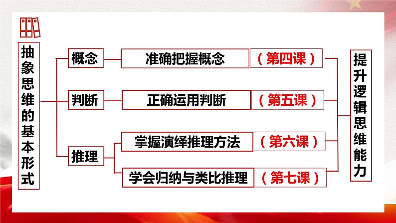 6.1  推理与演绎推理概述 课件4 选择性必修3 逻辑与思维第1页