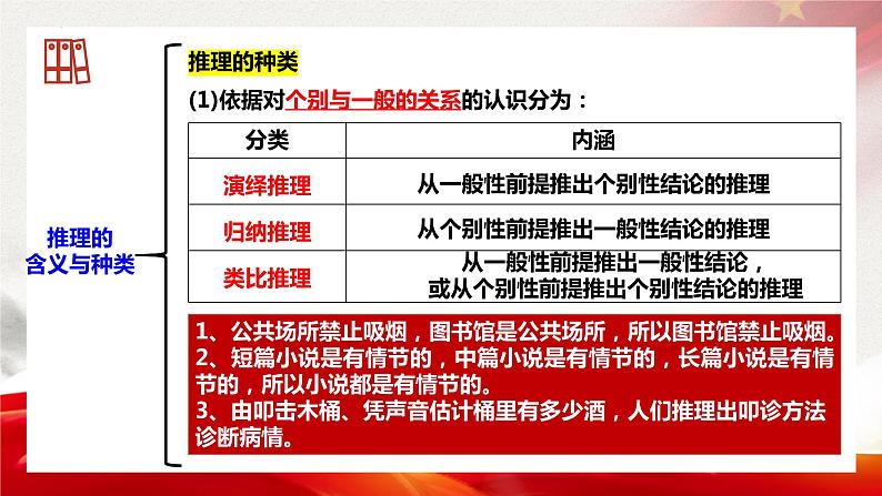 6.1  推理与演绎推理概述 课件4 选择性必修3 逻辑与思维第6页