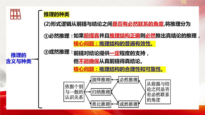 6.1  推理与演绎推理概述 课件4 选择性必修3 逻辑与思维第7页