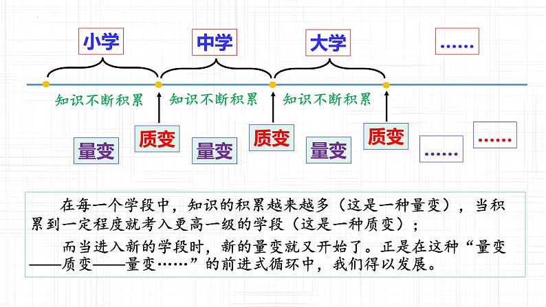 9.1 认识质量互变规律 课件3选择性必修3逻辑与思维05