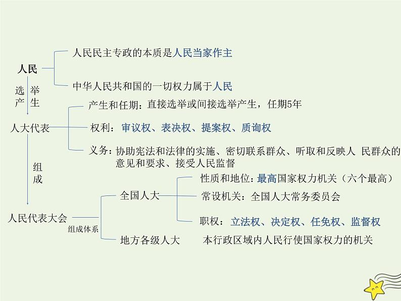 人教版高中政治选择性必修1第1单元各具特色的国家1.2国家的政权组织形式课件05