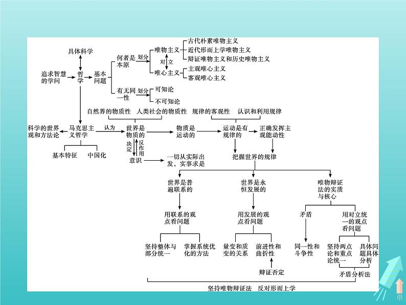 编版版高中政治必修4第1单元探索世界与把握规律单元整合课件第2页