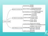 编版版高中政治必修4第3单元文化传承与文化创新单元整合课件