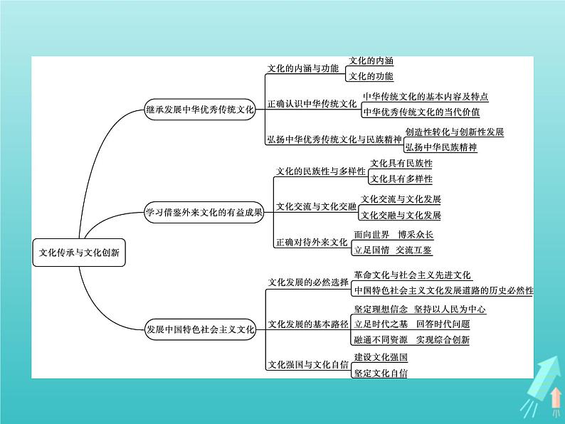 编版版高中政治必修4第3单元文化传承与文化创新单元整合课件第2页