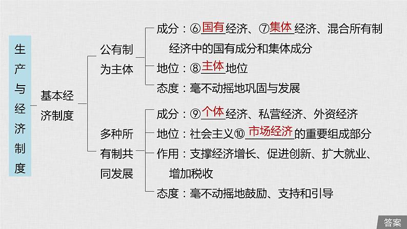 新高考政治（鲁京津琼）二轮复习必修1第2单元第4课生产与经济制度课件06