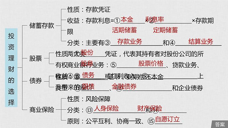 新高考政治（鲁京津琼）二轮复习必修1第2单元第6课投资理财的选择课件05