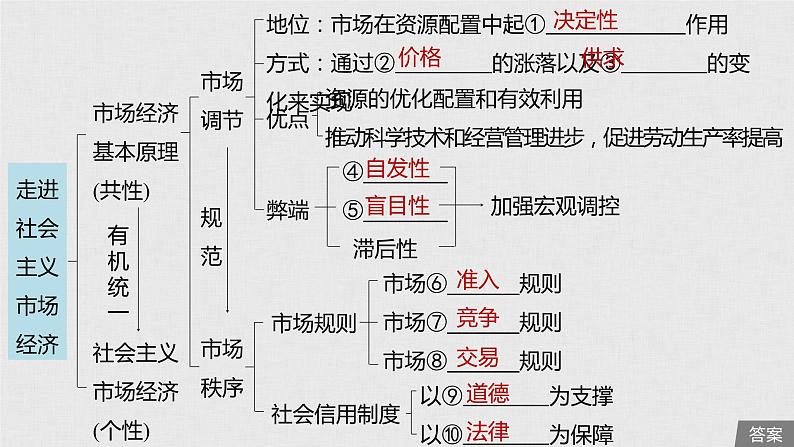 新高考政治（鲁京津琼）二轮复习必修1第4单元第9课走进社会主义市场经济课件05