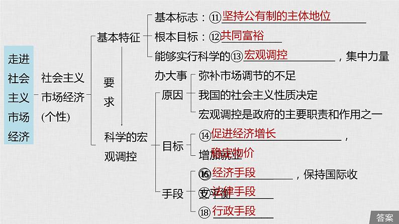 新高考政治（鲁京津琼）二轮复习必修1第4单元第9课走进社会主义市场经济课件06