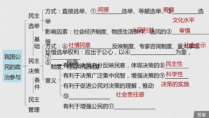 新高考政治（鲁京津琼）二轮复习必修2第5单元第13课我国公民的政治参与课件05