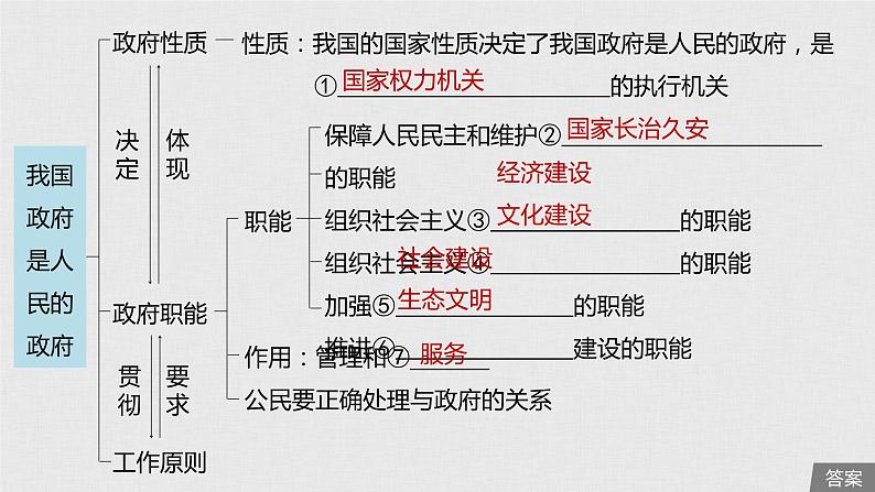 新高考政治（鲁京津琼）二轮复习必修2第6单元第14课我国政府是人民的政府课件第5页