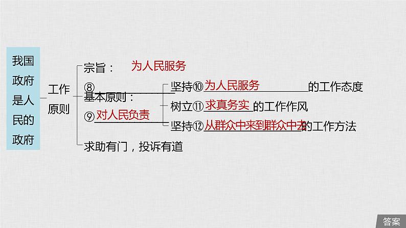 新高考政治（鲁京津琼）二轮复习必修2第6单元第14课我国政府是人民的政府课件第6页