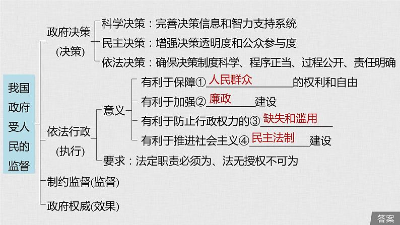 新高考政治（鲁京津琼）二轮复习必修2第6单元第15课我国政府受人民的监督课件05