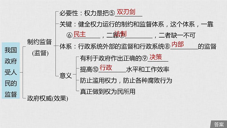 新高考政治（鲁京津琼）二轮复习必修2第6单元第15课我国政府受人民的监督课件06