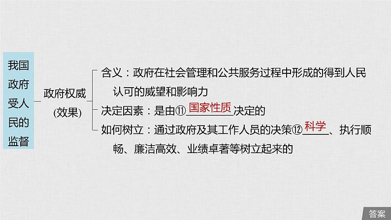 新高考政治（鲁京津琼）二轮复习必修2第6单元第15课我国政府受人民的监督课件07