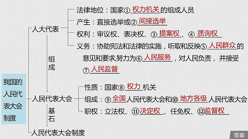 新高考政治（鲁京津琼）二轮复习必修2第7单元第16课我国的人民代表大会制度课件第5页