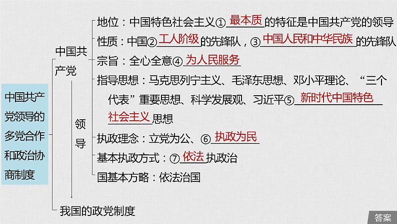 新高考政治（鲁京津琼）二轮复习必修2第7单元第17课中国共产党领导的多党合作和政课件第5页