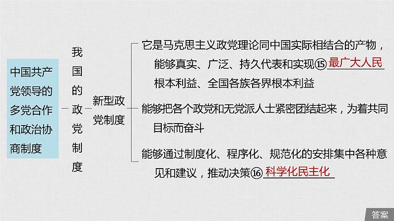 新高考政治（鲁京津琼）二轮复习必修2第7单元第17课中国共产党领导的多党合作和政课件第7页